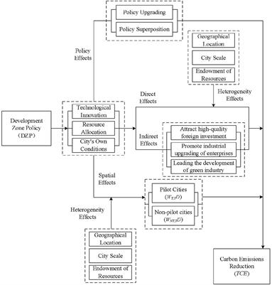 How does national development zone policy affect carbon emissions in China? New evidence from a quasi-natural experiment